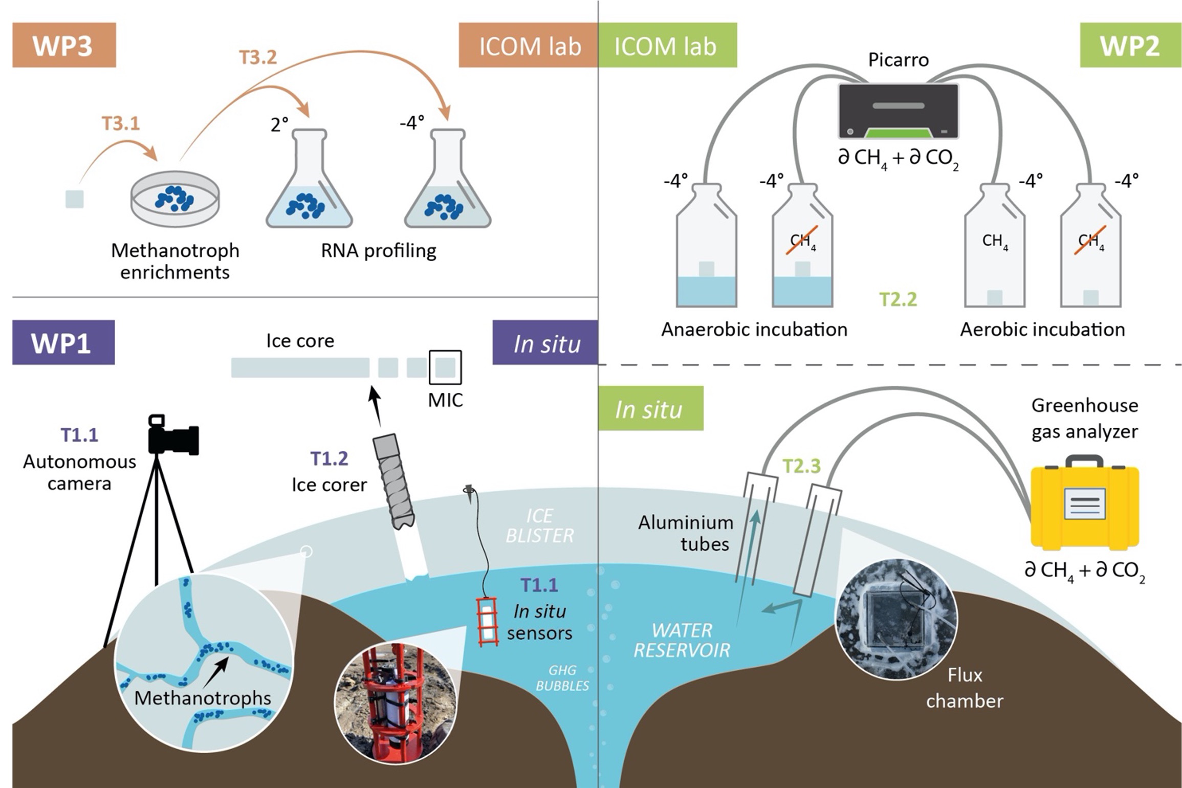 METHANICE summary figure and working project descriptions