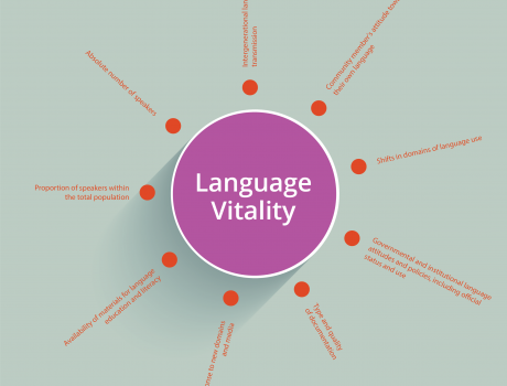 Graphic showing the 9 factors UNESCO uses to determine language vitality.