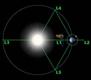 Diagram of the five Lagrange points associated with the sun-Earth system, showing DSCOVR orbiting the L-1 point. Image is not to scale. Credits: NASA/WMAP Science Team
