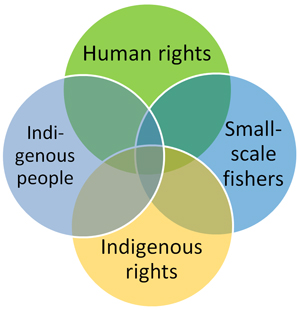 Fig. 1 Relationship between the human rights of small-scale fishers and Sámi people in Norway (Slide 2).